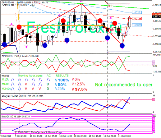 Форекс Прогноз-сценарий на 11.10.2012