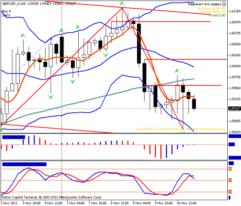 Форекс Прогноз-сценарий на 11.11.2011