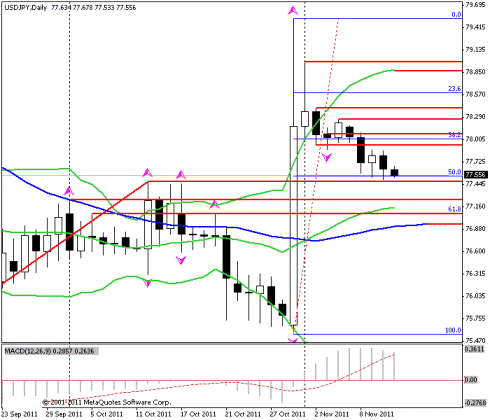 Форекс Прогноз-сценарий на 11.11.2011