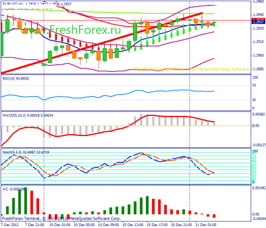 Форекс Прогноз-сценарий на 11.12.2012