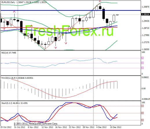Forex Прогноз-сценарий на 12.12.2012