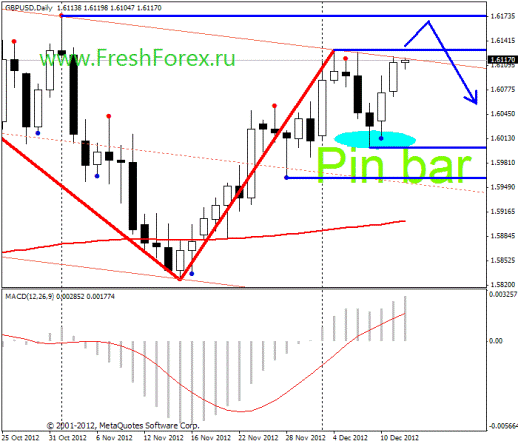 Forex Прогноз-сценарий на 12.12.2012