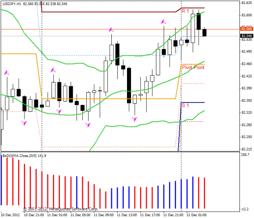 Forex Прогноз-сценарий на 12.12.2012