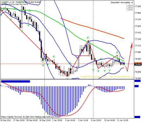 Форекс Прогноз-сценарий на 12.01.2012
