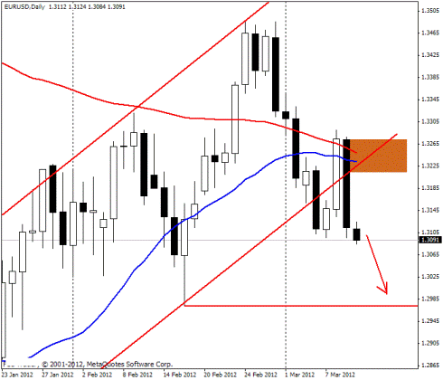 Forex Прогноз-сценарий на 12.03.2012