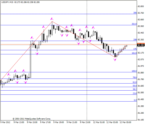 Forex Прогноз-сценарий на 12.03.2012