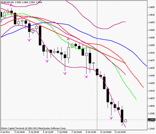 Forex Прогноз-сценарий на 12.07.2011