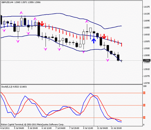 Forex Прогноз-сценарий на 12.07.2011