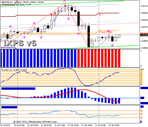 Форекс Прогноз-сценарий на 12.07.2012