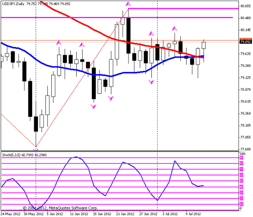 Форекс Прогноз-сценарий на 12.07.2012