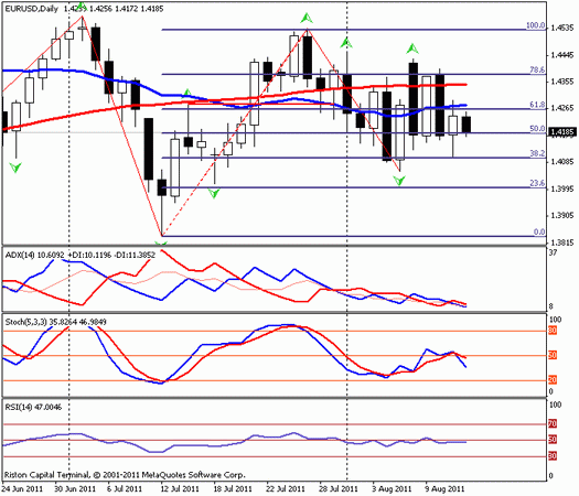 Forex : Прогноз-сценарий на 12.08.2011