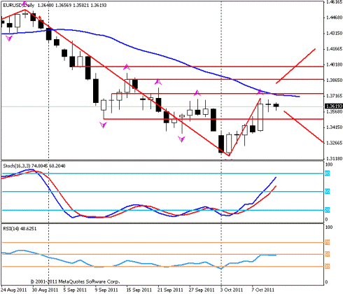 Forex Прогноз-сценарий на 12.10.2011