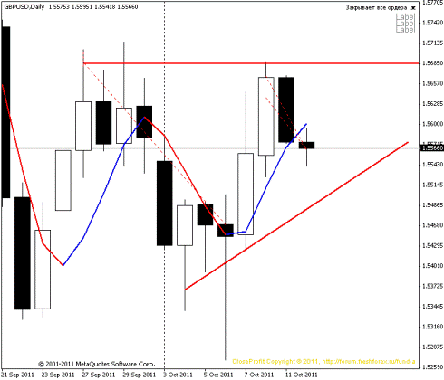 Forex Прогноз-сценарий на 12.10.2011