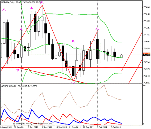 Forex Прогноз-сценарий на 12.10.2011