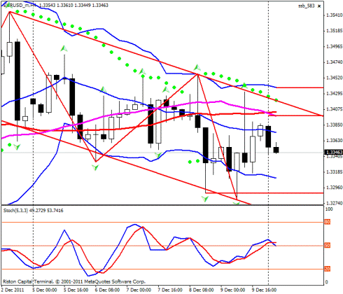 Форекс Прогноз-сценарий на 12.12.2011