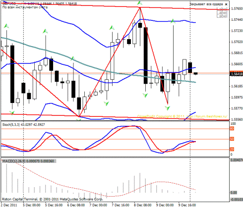 Форекс Прогноз-сценарий на 12.12.2011