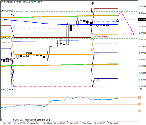 Forex Прогноз-сценарий на 13.01.2012