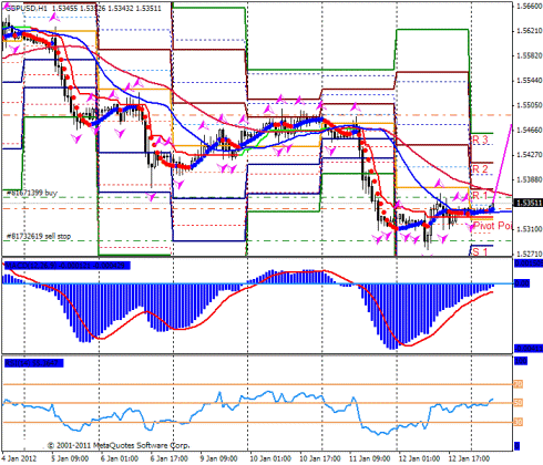 Forex Прогноз-сценарий на 13.01.2012