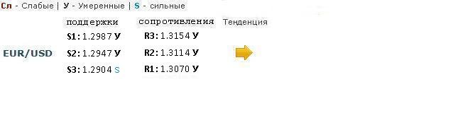 Forex Прогноз-сценарий на 13.03.2013