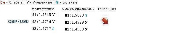 Forex Прогноз-сценарий на 13.03.2013