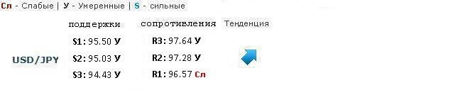 Forex Прогноз-сценарий на 13.03.2013