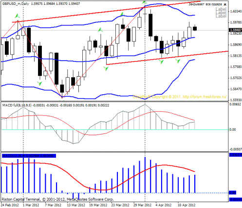Forex Прогноз-сценарий на 13.04.2012