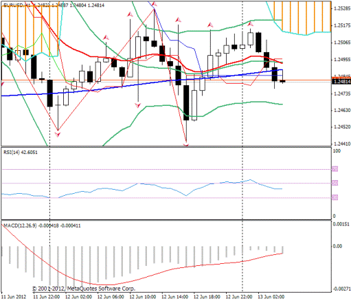 Forex Прогноз-сценарий на 13.06.2012