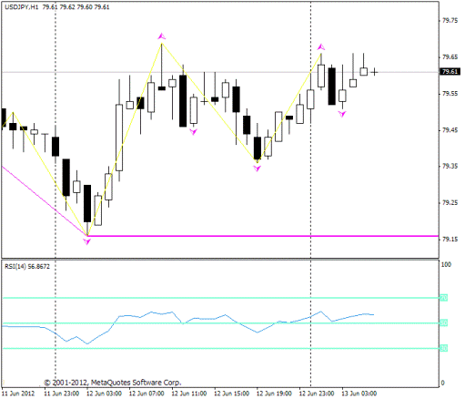 Forex Прогноз-сценарий на 13.06.2012