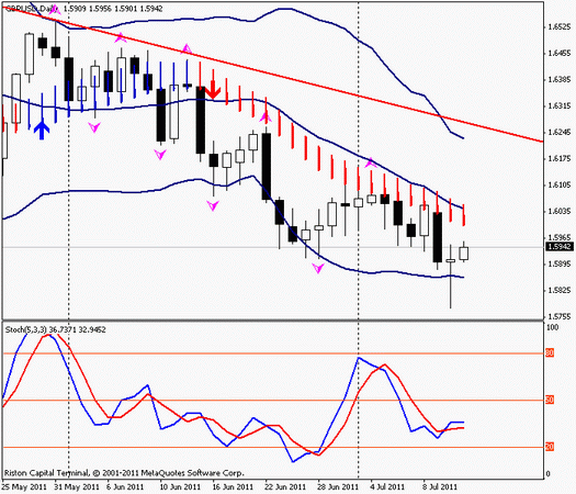 Forex : Прогноз-сценарий на 13.07.2011