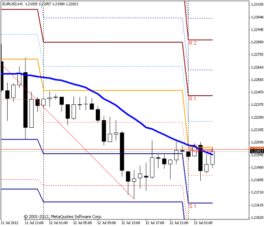 Forex Прогноз-сценарий на 13.07.2012