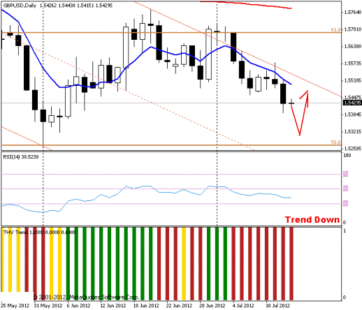 Forex Прогноз-сценарий на 13.07.2012