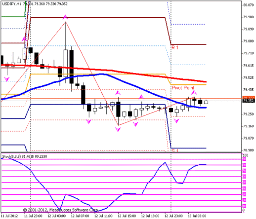 Forex Прогноз-сценарий на 13.07.2012