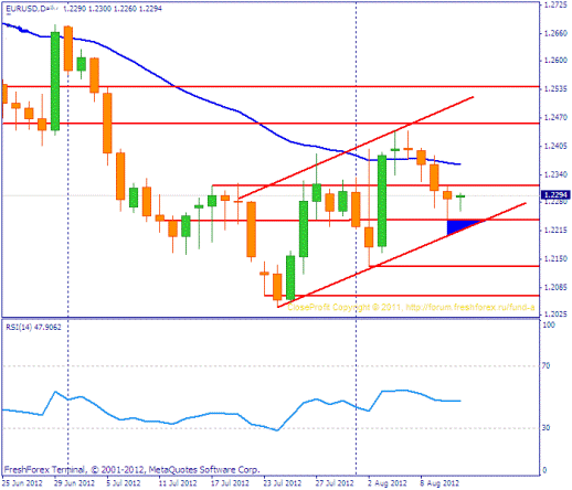 Forex Прогноз-сценарий на 13.08.2012