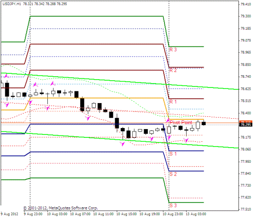 Forex Прогноз-сценарий на 13.08.2012