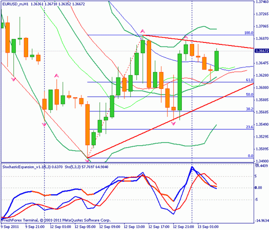 Форекс Прогноз-сценарий на 13.09.2011