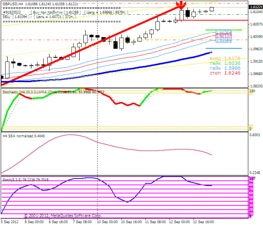 Forex Прогноз-сценарий на 13.09.2012