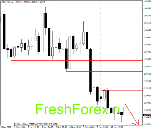 Форекс Прогноз-сценарий на 13.11.2012