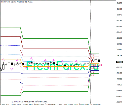 Форекс Прогноз-сценарий на 13.11.2012