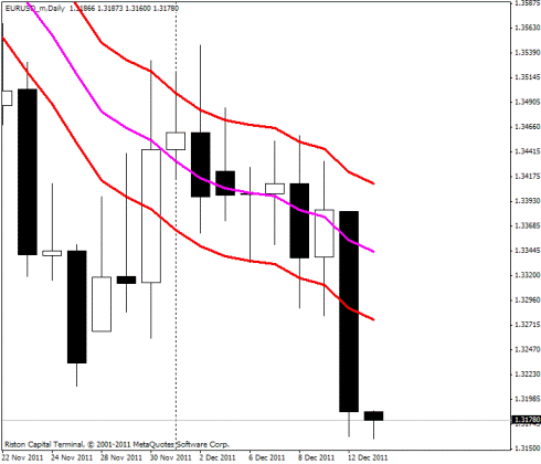 Forex Прогноз-сценарий на 13.12.2011