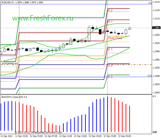 Форекс Прогноз-сценарий на 13.12.2012