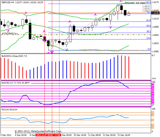 Форекс Прогноз-сценарий на 13.12.2012