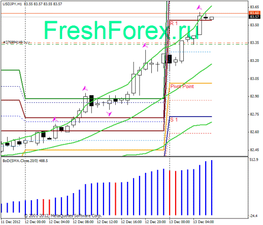 Форекс Прогноз-сценарий на 13.12.2012