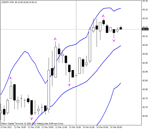 Forex Прогноз-сценарий на 14.03.2012