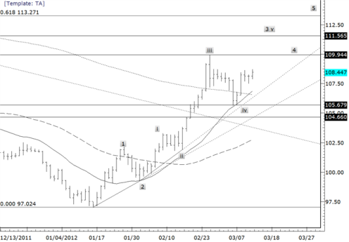 Forex Прогноз-сценарий на 14.03.2012