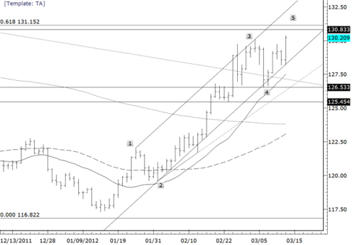 Forex Прогноз-сценарий на 14.03.2012