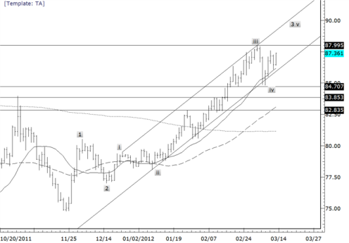 Forex Прогноз-сценарий на 14.03.2012