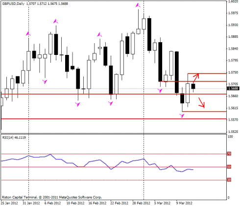 Forex Прогноз-сценарий на 14.03.2012