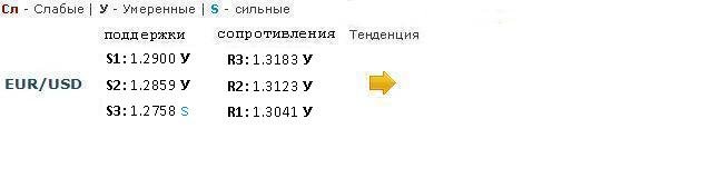 Форекс Прогноз-сценарий на 14.03.2013