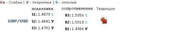 Форекс Прогноз-сценарий на 14.03.2013