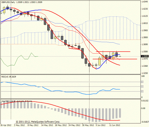 Форекс Прогноз-сценарий на 14.06.2012